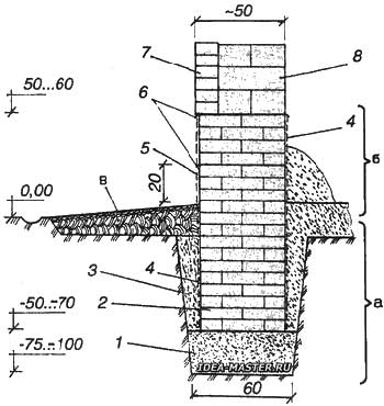 Device of a ribbon foundation made of brick