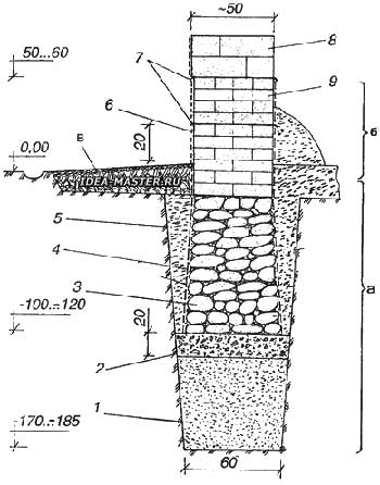 Device of the element (pillar) of the columnar foundation