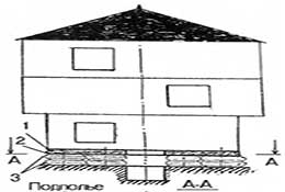 Строительство дома. Фундамент дома из автомобильных покрышек