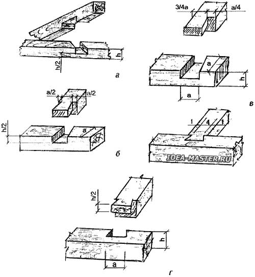 Types of coupling of beams (logs)
