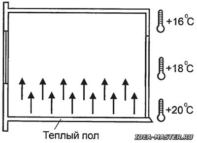 Тепловые потоки и распределение температур по высоте в помещении с теплым полом